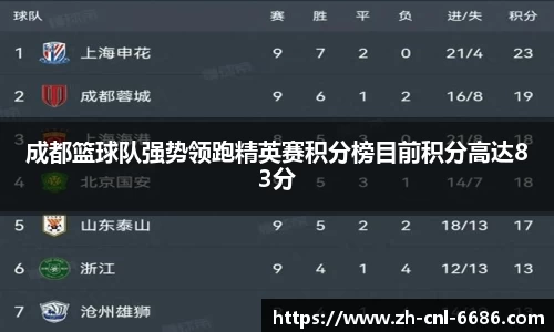 成都篮球队强势领跑精英赛积分榜目前积分高达83分